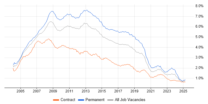 Job vacancy trend for ASP.NET in London Job vacancy trend for ASP.NET in London