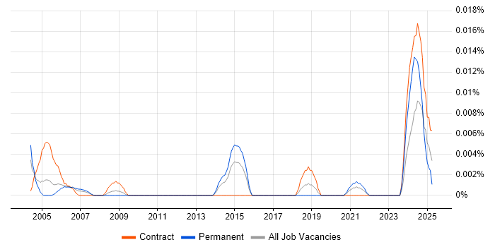 Job vacancy trend for Assembler Developer in London