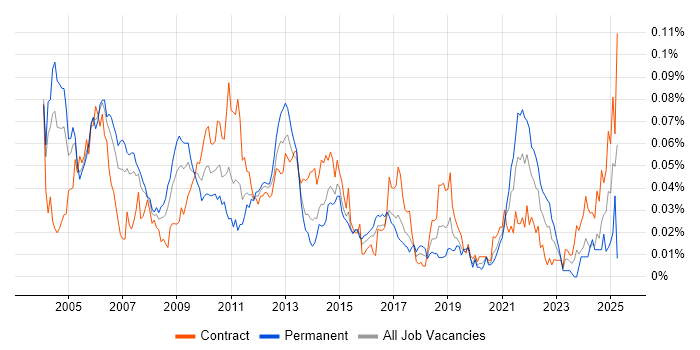 Job vacancy trend for Assembly Language in London Job vacancy trend for Assembly Language in London