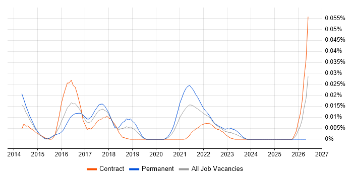 AssertJ job vacancy trend in London