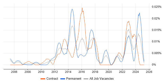 Job vacancy trend for Asset and Configuration Manager in London Job vacancy trend for Asset and Configuration Manager in London
