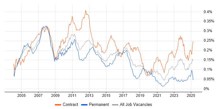 Job vacancy trend for Asset Management Analyst in London