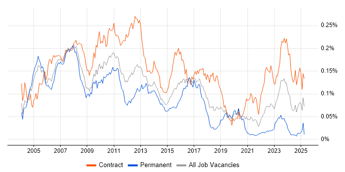 Job vacancy trend for Asset Management Business Analyst in London Job vacancy trend for Asset Management Business Analyst in London