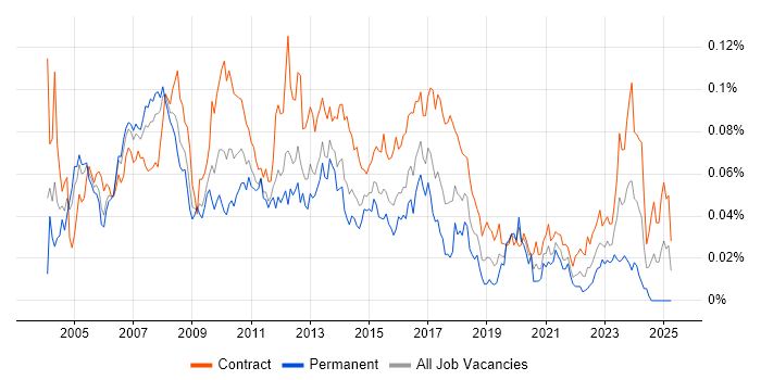 Job vacancy trend for Asset Management Project Manager in London Job vacancy trend for Asset Management Project Manager in London