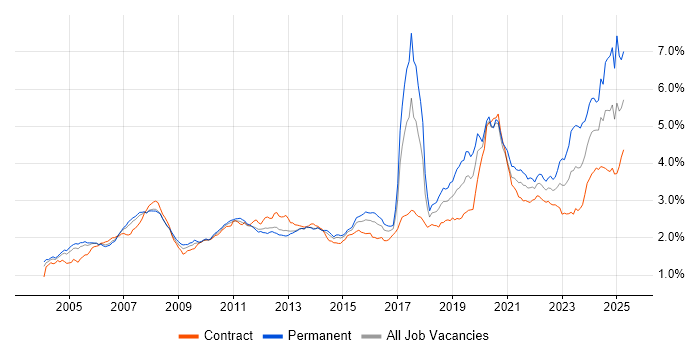 Job vacancy trend for Asset Management in London Job vacancy trend for Asset Management in London