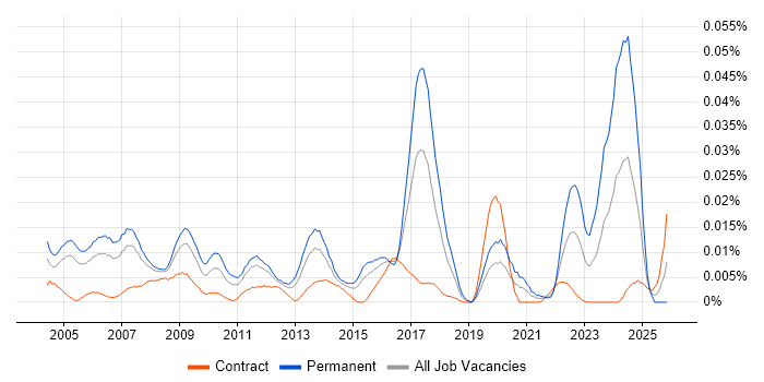 Assistant IT Manager job vacancy trend in London