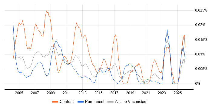 Assistant Project Manager job vacancy trend in London