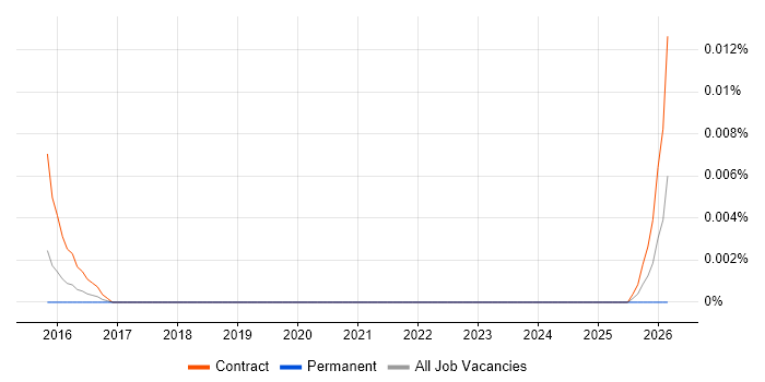 ASTM job vacancy trend in London