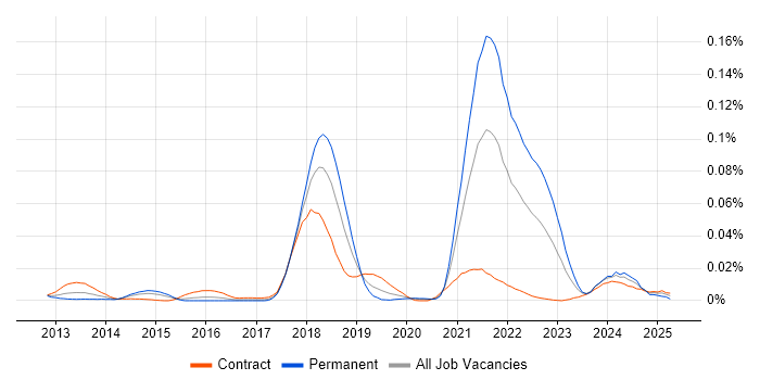 Job vacancy trend for Async-Await in London