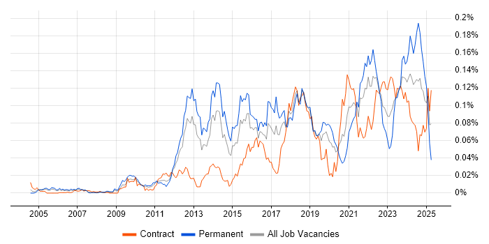 Job vacancy trend for Asynchronous Programming in London Job vacancy trend for Asynchronous Programming in London