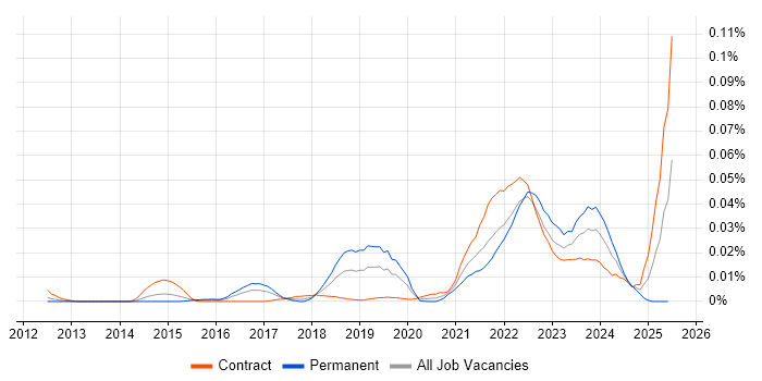 Job vacancy trend for Ataccama in London