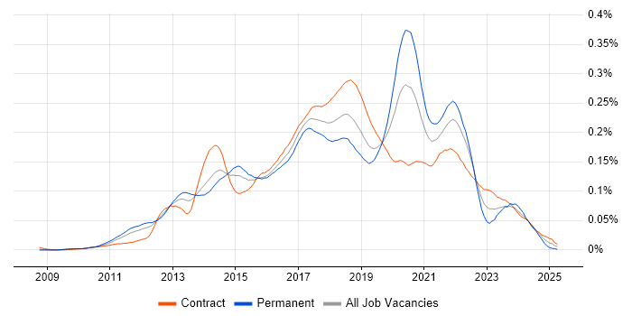 Job vacancy trend for ATDD in London