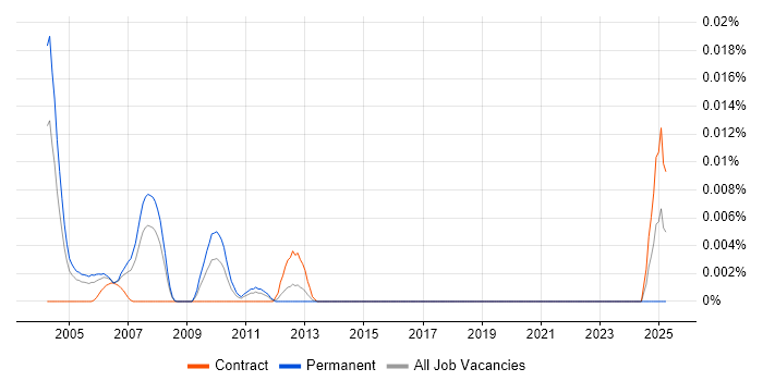 Job vacancy trend for Atempo in London Job vacancy trend for Atempo in London
