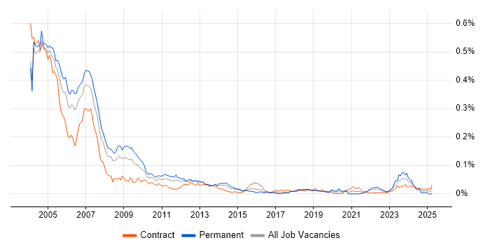 Job vacancy trend for ATL in London