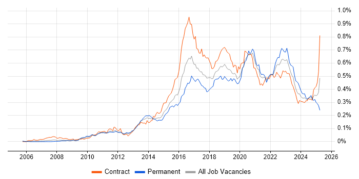 Job vacancy trend for Atlassian in London Job vacancy trend for Atlassian in London
