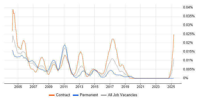 Job vacancy trend for ATM Engineer in London Job vacancy trend for ATM Engineer in London