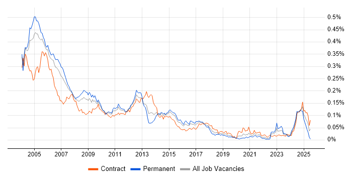 Job vacancy trend for ATM in London Job vacancy trend for ATM in London