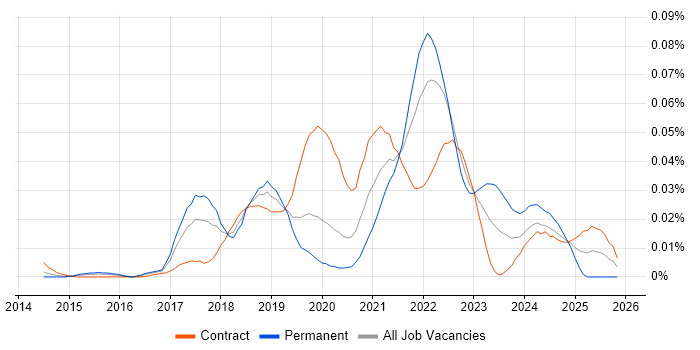 Atomic Design job vacancy trend in London