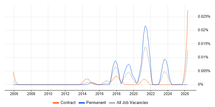 AtomSphere job vacancy trend in London
