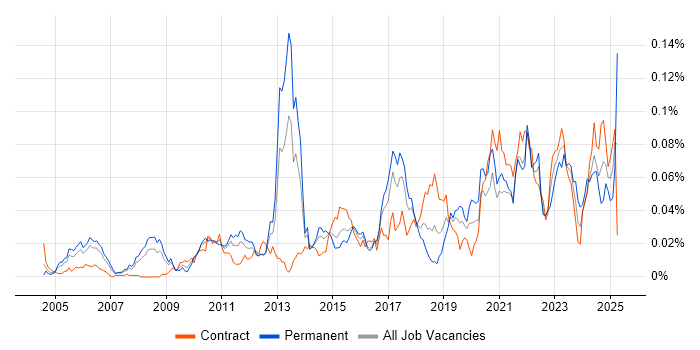 Job vacancy trend for Attestation in London Job vacancy trend for Attestation in London