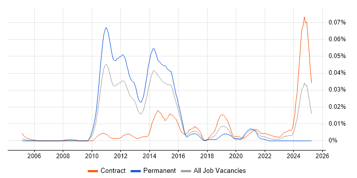 Job vacancy trend for Attraqt in London Job vacancy trend for Attraqt in London