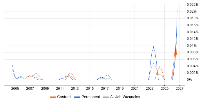 Audio Technician job vacancy trend in London