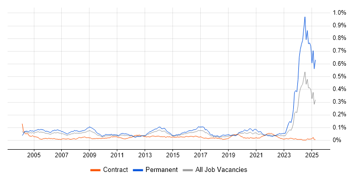 Job vacancy trend for Audit Manager in London Job vacancy trend for Audit Manager in London
