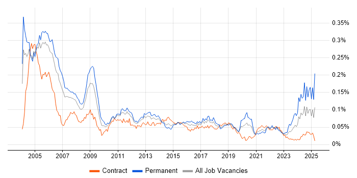 Job vacancy trend for Auditor in London