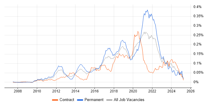 Job vacancy trend for Augmented Reality in London