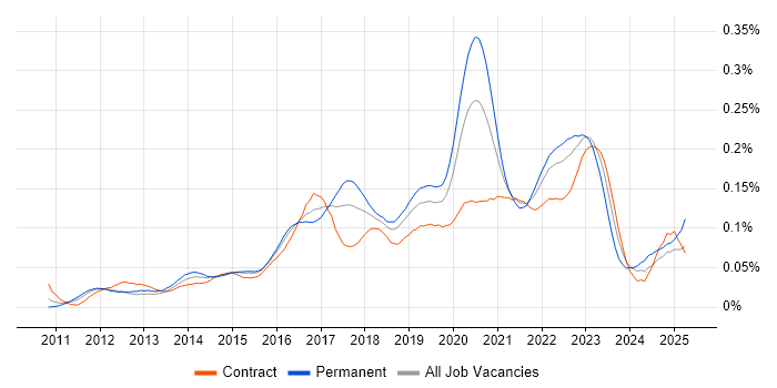 Job vacancy trend for Auto-Scaling in London Job vacancy trend for Auto-Scaling in London
