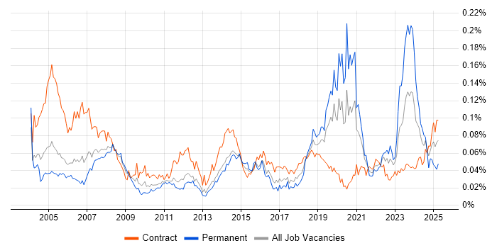 Job vacancy trend for AutoCAD in London Job vacancy trend for AutoCAD in London