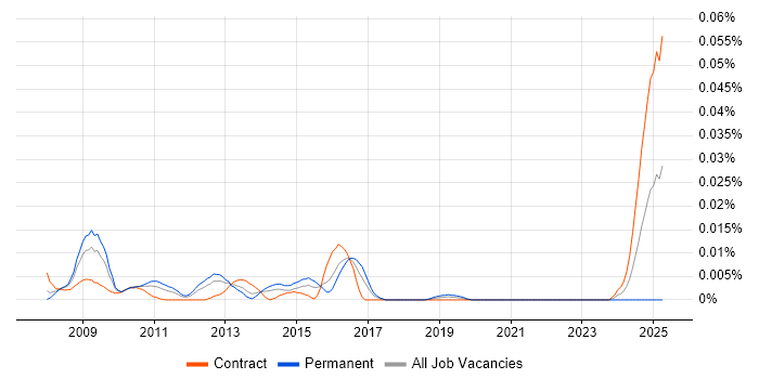 Job vacancy trend for Autodesk Smoke in London