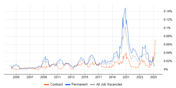 Job vacancy trend for Autodesk in London Job vacancy trend for Autodesk in London