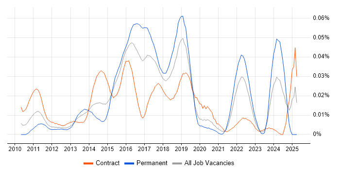 Job vacancy trend for Autofac in London Job vacancy trend for Autofac in London