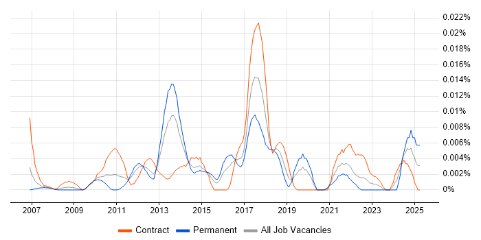 Job vacancy trend for AutoIt in London Job vacancy trend for AutoIt in London
