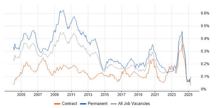 Job vacancy trend for Automated Trading in London