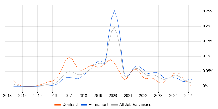 Job vacancy trend for Automation Anywhere in London Job vacancy trend for Automation Anywhere in London