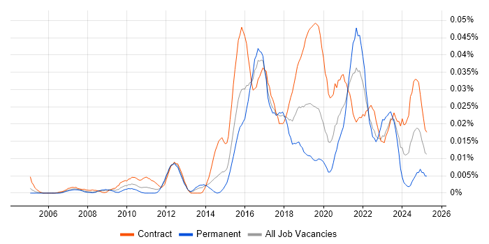 Job vacancy trend for Automation Architect in London Job vacancy trend for Automation Architect in London