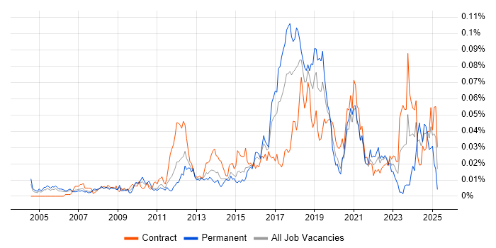 Job vacancy trend for Automation Consultant in London Job vacancy trend for Automation Consultant in London