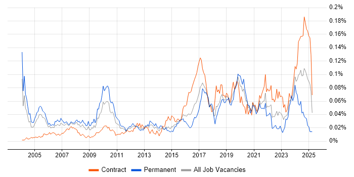 Job vacancy trend for Automation Developer in London Job vacancy trend for Automation Developer in London