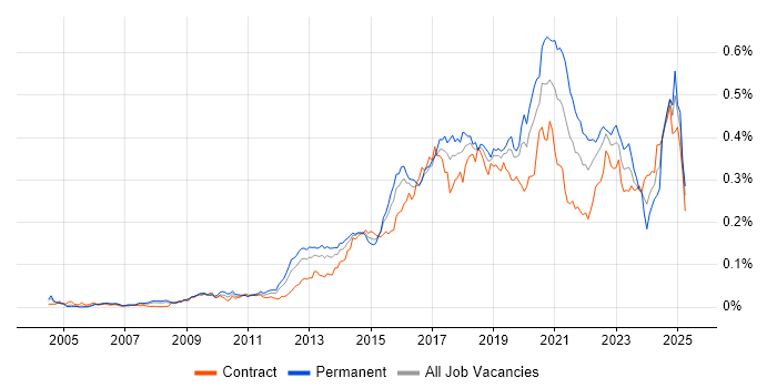Job vacancy trend for Automation Engineer in London Job vacancy trend for Automation Engineer in London