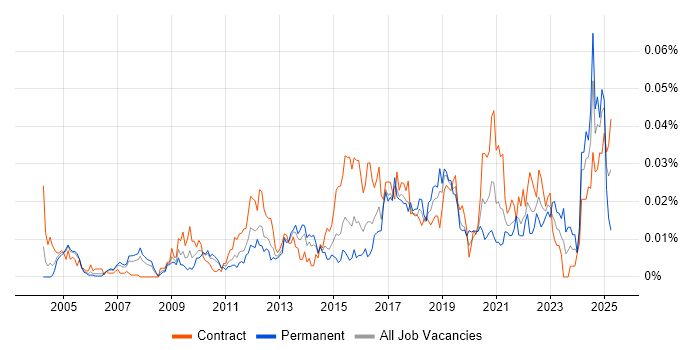 Job vacancy trend for Automation Specialist in London