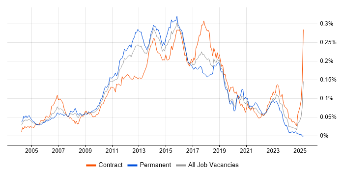 Job vacancy trend for Automation Test Analyst in London Job vacancy trend for Automation Test Analyst in London