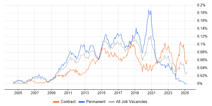 Job vacancy trend for Automation Test Lead in London