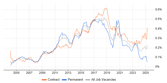 Job vacancy trend for Automation Tester in London