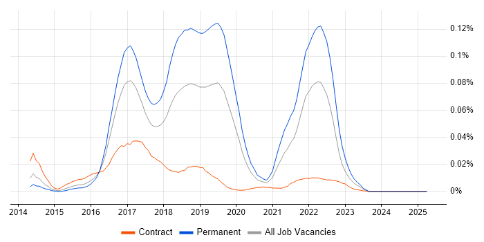 Job vacancy trend for Automic in London Job vacancy trend for Automic in London