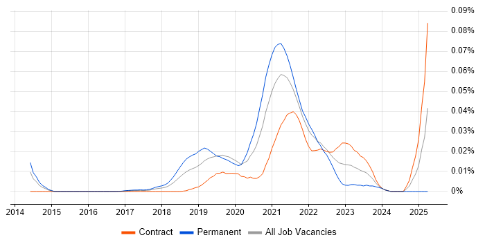 Job vacancy trend for AutoML in London Job vacancy trend for AutoML in London