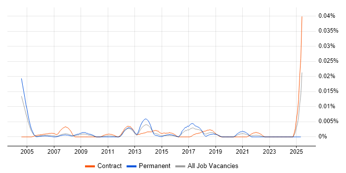 Job vacancy trend for Automotive Business Analyst in London Job vacancy trend for Automotive Business Analyst in London