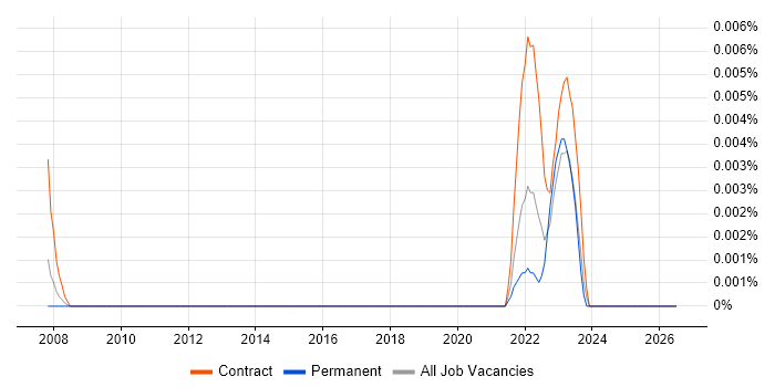 Automotive SPICE job vacancy trend in London