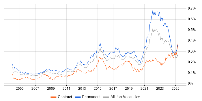 Job vacancy trend for Automotive in London Job vacancy trend for Automotive in London